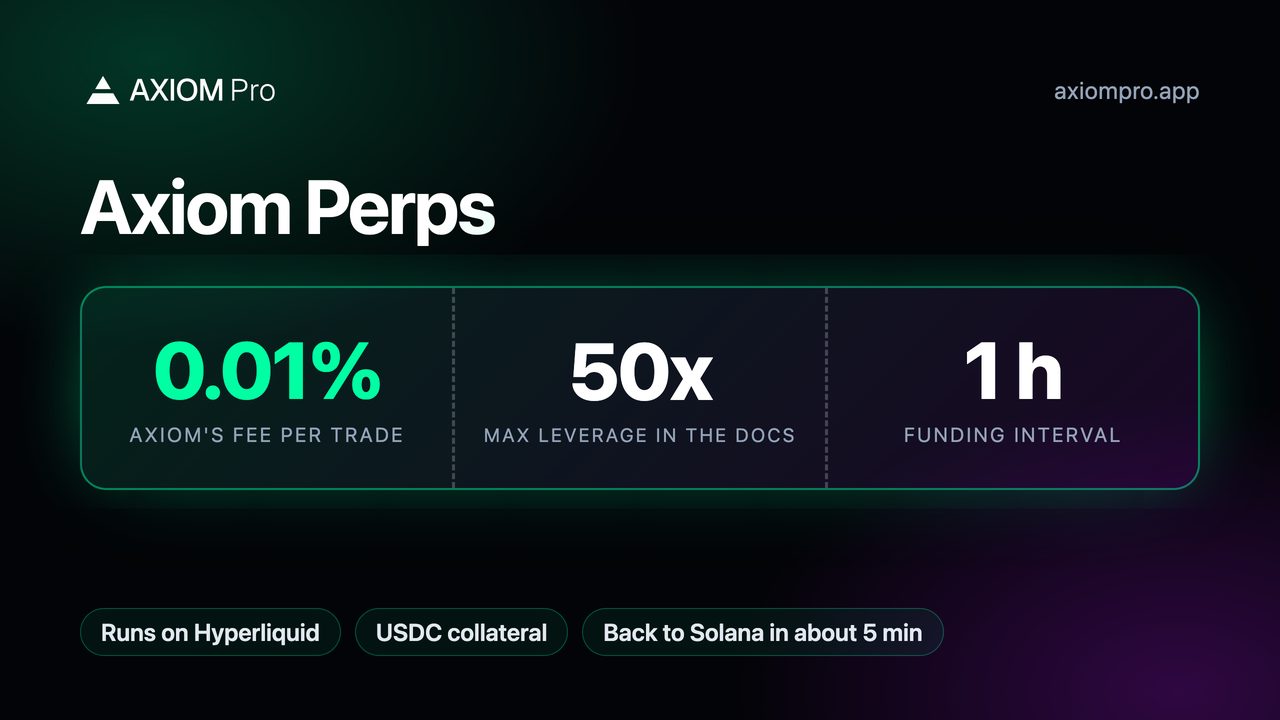 Axiom Perps: 0.01% Axiom's fee per trade, 50x max leverage in the docs, 1 h funding interval