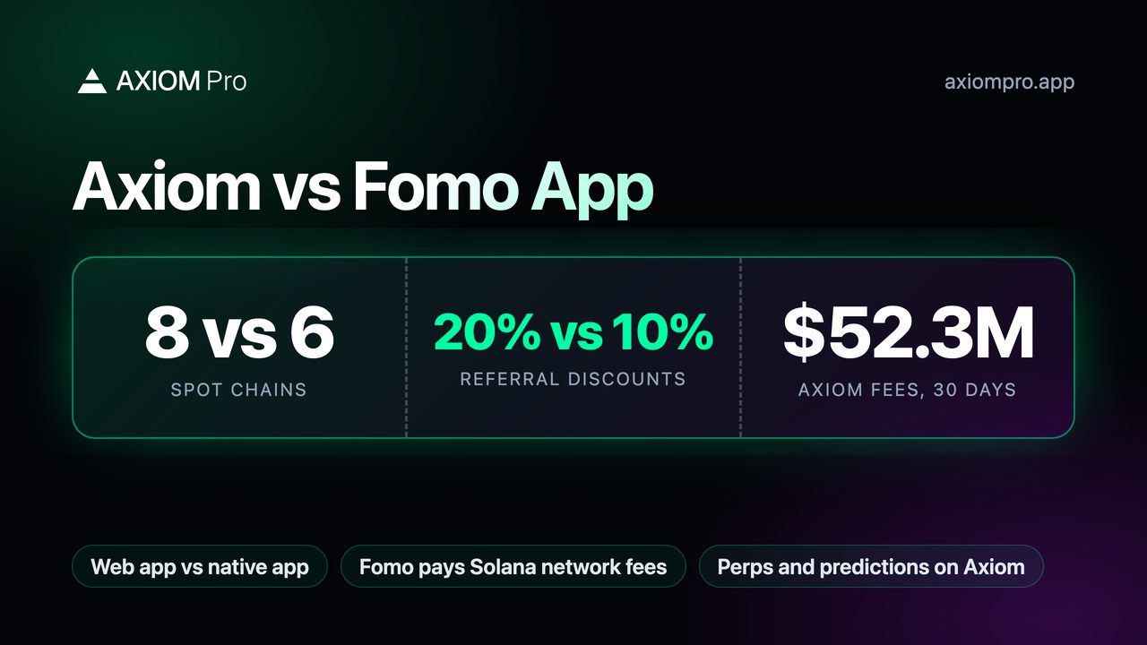 Axiom vs Fomo App: 8 vs 6 spot chains, 20% vs 10% referral discounts, $52.3M Axiom fees, 30 days