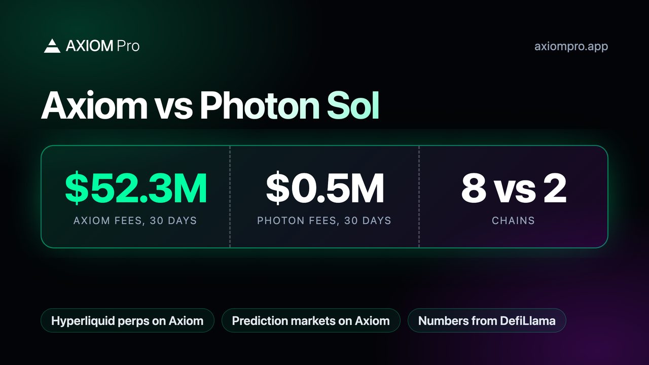 Axiom vs Photon Sol: $52.3M Axiom fees, 30 days, $0.5M Photon fees, 30 days, 8 vs 2 chains