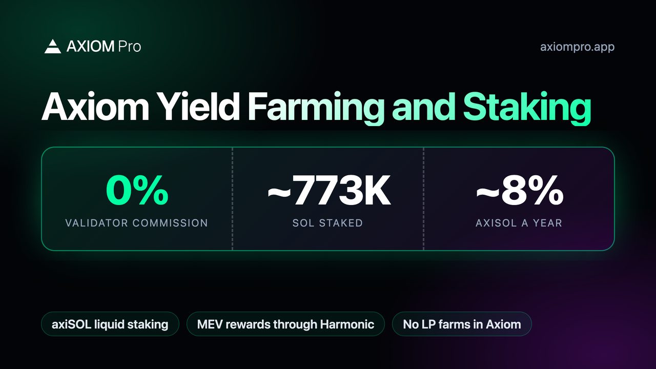 Axiom Yield Farming and Staking: 0% validator commission, ~773K SOL staked, ~8% axiSOL a year